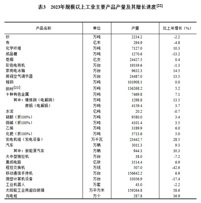 重磅!中华人民共和国2023年国民经济和社会发展统计公报