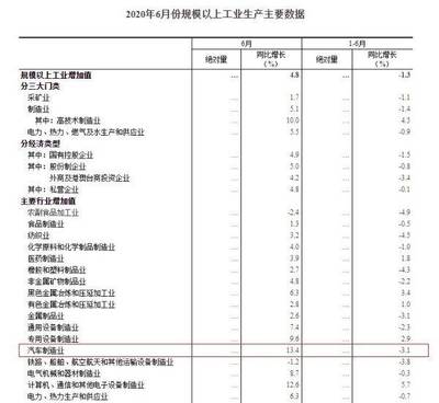 国家统计局:6月汽车制造业增加值同比增长13.4%