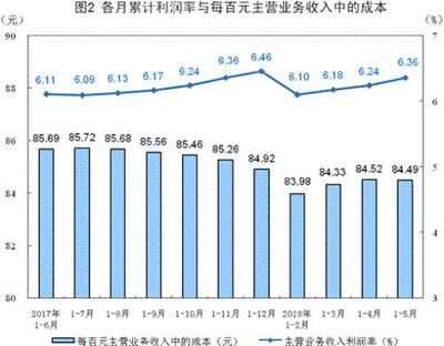 统计局:1-5月全国规模以上工业企业利润增长16.5%